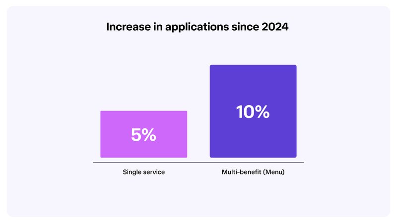 Increase in applications since 2024