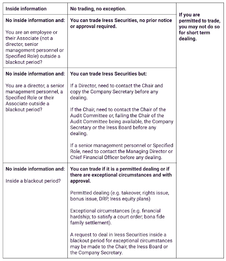 Share Trading Policy - Table