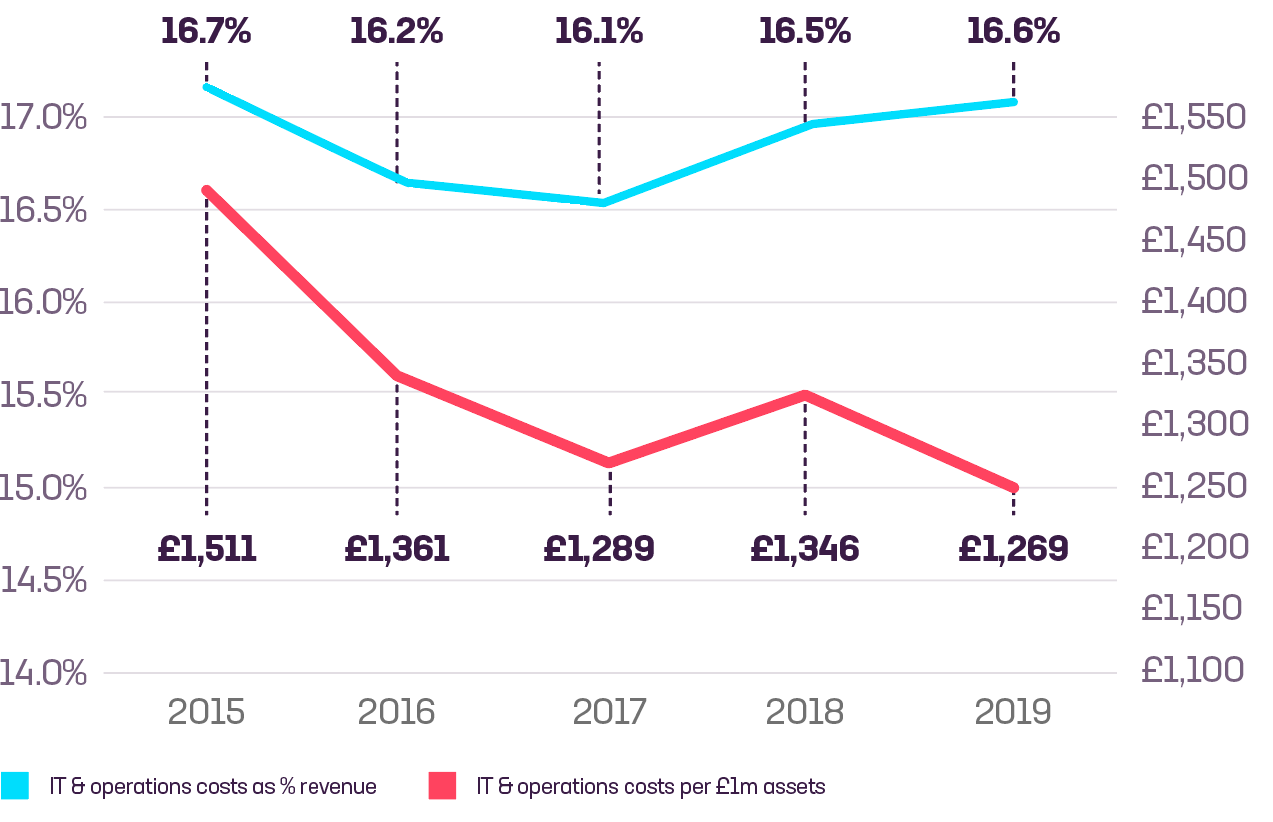 IT & operations costs within wealth managers