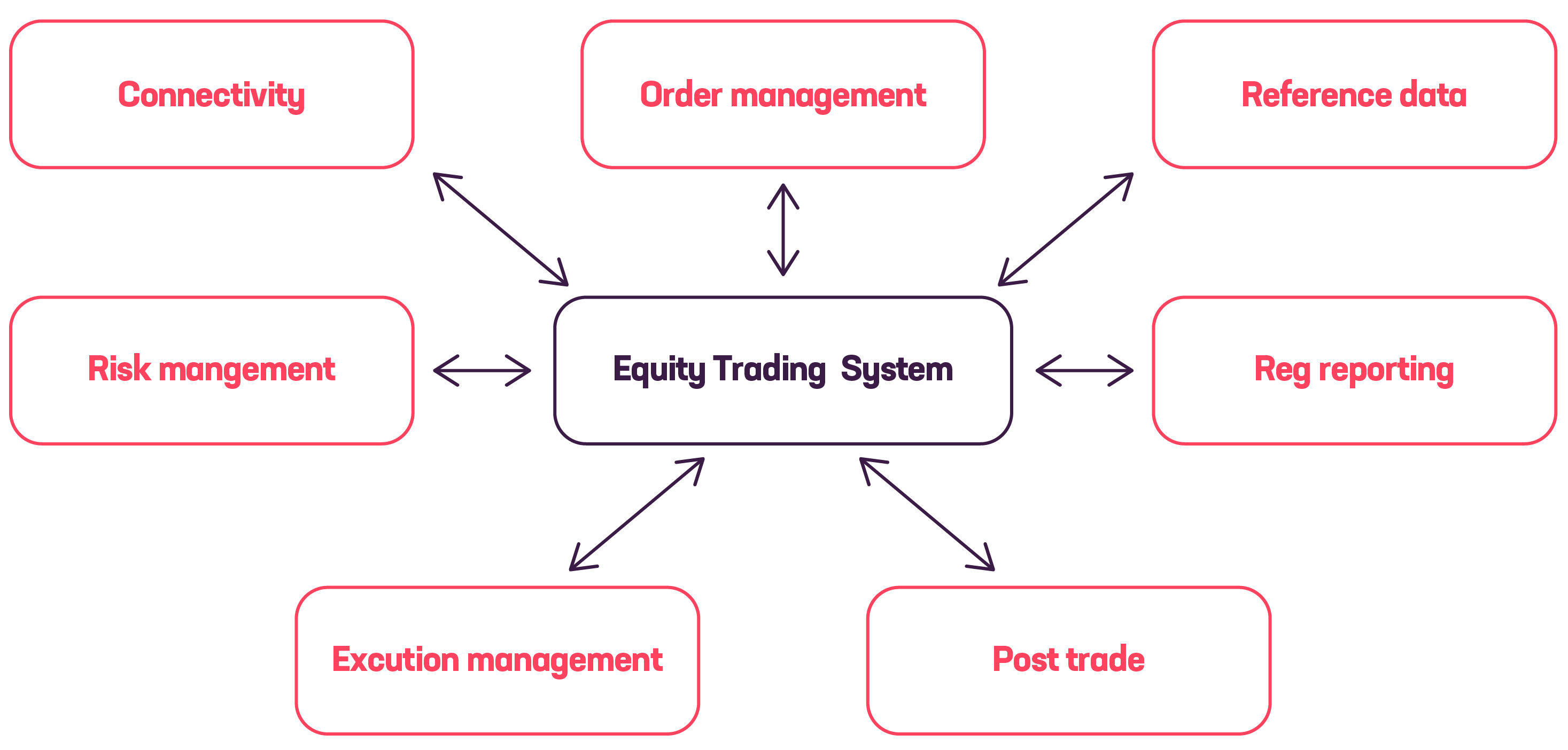Considerations when implementing a new equity trading system