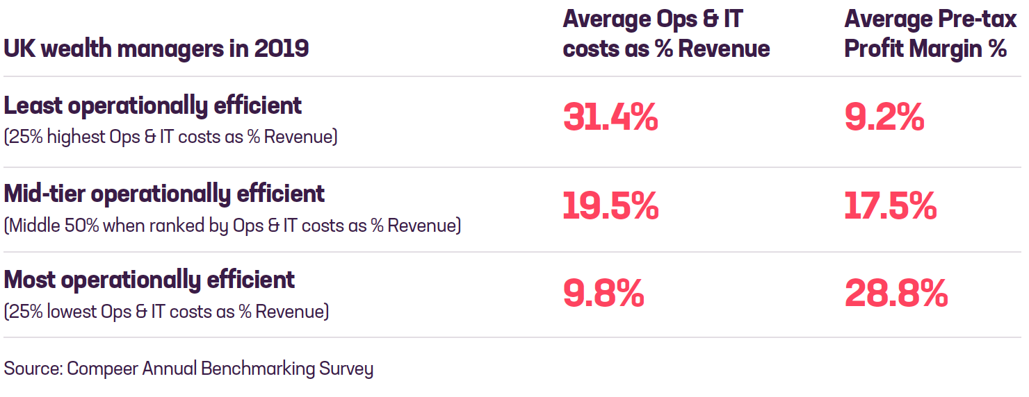 Average costs