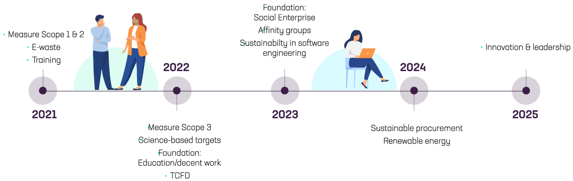 Iress' timeline for ESG strategy 2025