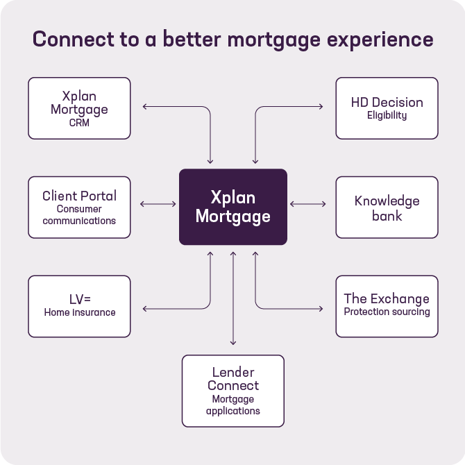 Xplan mortgage integrations